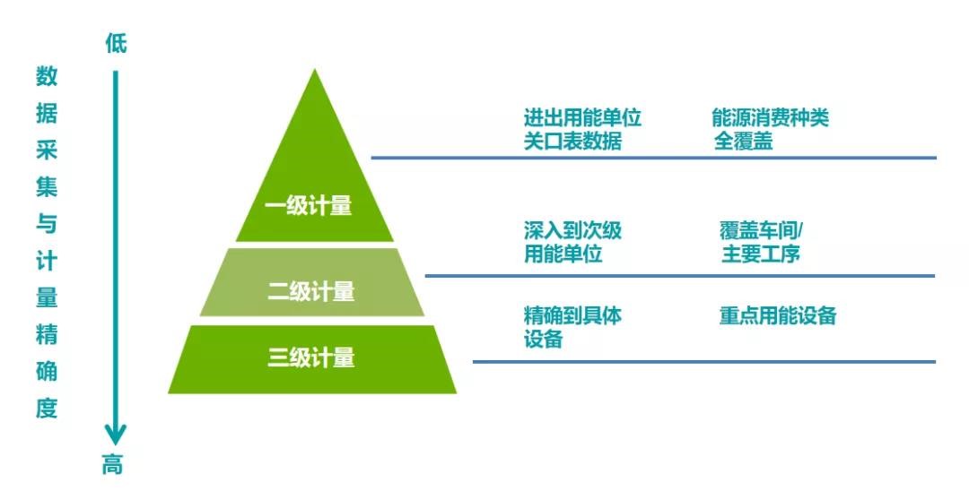 能耗數(shù)據(jù)采集計(jì)量化分三層級(jí)、逐級(jí)深入